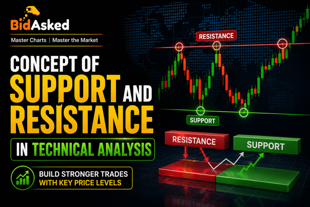 Stock market chart showing support and resistance levels with price action analysis